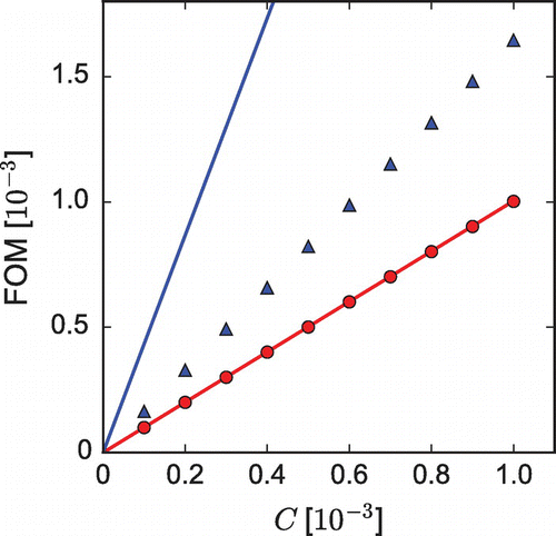 Figure 3. Figure of merit for cavity ringdown, as a function of 2LA cooperativity. Red circles/blue triangles show FOM from Equation (Equation13(13) FOM≡R(C)-R(0)R(0).(13) ) obtained from numerical simulations with/without the 3LA slow light, where simulated CRD signals were fit to exponential decays at long times, ignoring initial transients. The 3LA slow light effect used the parameters of Figures 1 and 2. Solid lines are the predictions from Equation (Equation12(12) R=2κ′+g2/γng-g2/γ2.(12) ).