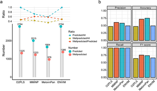 Figure 4. The comparison of prediction performance among O2-PLS, MMINP, MelonnPan, and ENVIM. (a) the bottom part shows the number of PMs and WPMs, while the upper part shows the PM/All ratio, WPM/All ratio, and WPM/PM ratio. All: the input metabolites for modeling. Predicted: metabolites predicted by the model, i.e., metabolites in the model. Wellpredicted: metabolites with a spearman correlation coefficient (predicted versus measured metabolites abundance in testing data) greater than 0.3. (b) Barplot of Precision, Accuracy, Recall and F1 score among O2-PLS, MMINP, MelonnPan, and ENVIM.