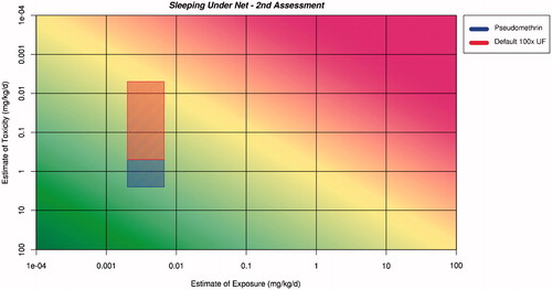 Figure 5. Application of the ranges for exposure and toxicity onto the RISK21 matrix to form the exposure/toxicity intersect area for sleeping under the net for the second assessment. The area to the left of the yellow shading indicates where exposure is below the human safe level for toxicity.