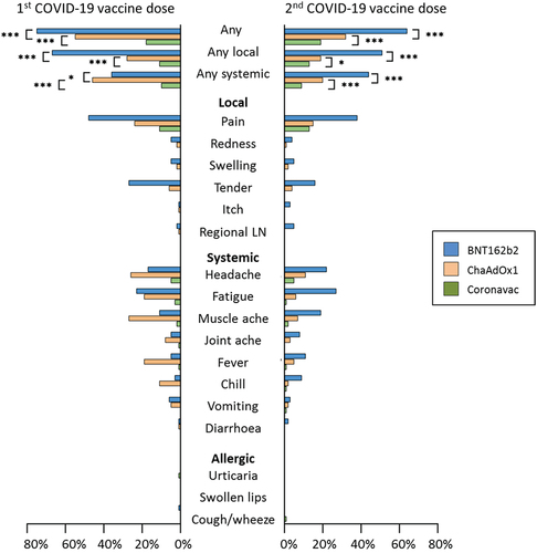 Figure 2. Proportion of participants who reported adverse events in the 7 days following COVID-19 vaccination, by vaccine type and dose.