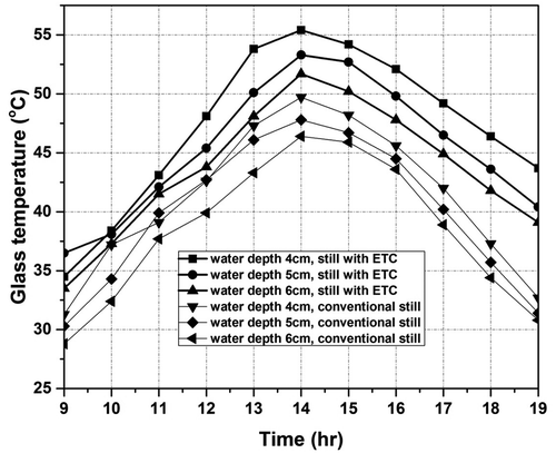Figure 5. Glass cover temperature variation of both stills at different water depths.