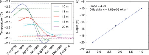 Fig. 3 (a) The attenuation of the annual amplitude of ground temperatures. The amplitude A is defined as the difference between the maximum and minimum temperatures observed in one period (one year) at a given depth z. Annual minima and maxima are emphasized by the horizontal dashed and dashed-dotted lines, respectively. (b) The slope m obtained by fitting a line to the natural logarithm of the annual amplitude ln(A(z)) against depth z. The diffusivity D(m2s−1) is then calculated as D=π·m 2/p where p is the period.