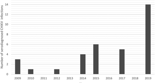 Figure 1. Annual variation of serodiagnosed acute CHIKV infections in Finland, years 2009–2019.