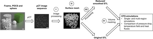 Figure 2. Schematic of the workflow from the physical object to the final volume mesh. The investigated objects are a sphere, a POCS and a 10 and 20 ppi OCF. The surface mesh represents the geometry, which is the basis for volume mesh generation. The process steps are performed with ImageJ (I), ParaView (II), Blender (III) and OpenFOAM (IV). All scale bars represent 5 mm.