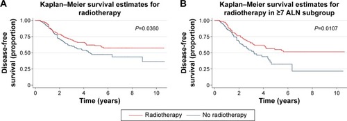 Figure 4 Survival analysis and subgroup analysis for patients with or without radiotherapy.