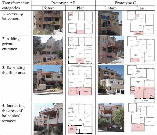 Figure 3. Transformations typology.