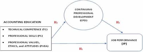 Figure 1. Conceptual framework.