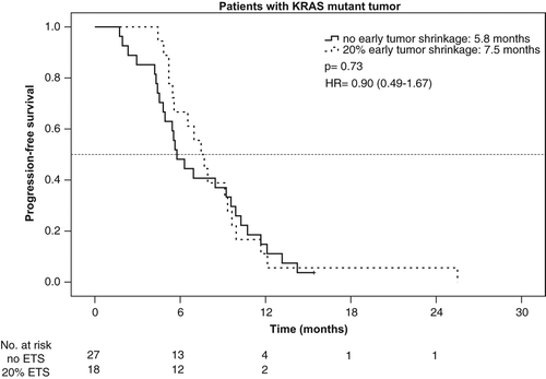 Figure 3. Progression-free survival – KRAS-mutant population in the AIO KRK 0104 trial according to early tumor shrinkage.