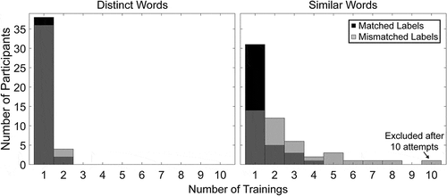 Figure 3. Number of trainings prior to passing the proficiency check for each word set. Participants are grouped by whether they were trained on the matched or mismatched labels for the similar words, although all participants were trained on the same labels for the distinct words