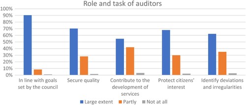 Figure 3. Role and task of auditors.