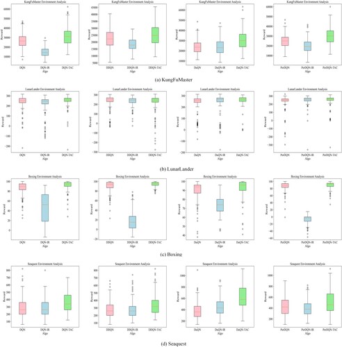 Figure 8. Comparison of the box plots of the TAC method, the baseline, and the IR method for the last 200 episodes in KungFuMaster, LunarLander, Boxing and Seaquest.