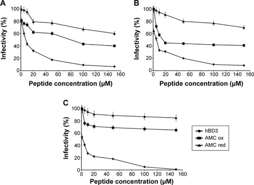 Figure 7 Antiviral activity of AMC against Herpes simplex virus type 1.Notes: Reduced and oxidized AMC is compared to hBD3 in various experimental conditions: (A) co-exposure experiment; (B) virus pre-exposure experiment; and (C) cell pre-exposure experiment. Error bars show the standard deviation of experiments performed in triplicate.Abbreviations: AMC, antimicrobial cyclic peptide; ox, oxidized; red, reduced.