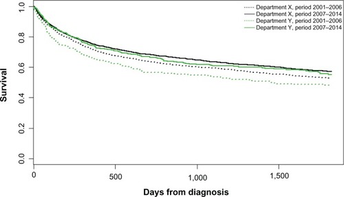 Figure 2 Survival for patients with diffuse large B-cell lymphoma, comparing departments with the poorest outcome (department Y) with better performing departments (department X) in the time periods 2001–2006 and 2007–2014, showing that survival is now equal between departments.