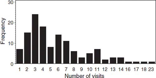 Figure 2. The majority of the patients need only a few visits before finishing the stepwise medicine programme. The right skewed graph shows that half of the patients finish after four visits or before; 75% of the patients need six to seven visits or fewer. Only a few patients need many visits (maximum 23 visits).
