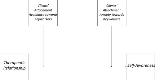 Figure 2. Hypothesized Moderation of the Association between Self-Awareness and Therapeutic Relationship by Clients’ Attachment Avoidance and Attachment Anxiety towards Keyworkers.