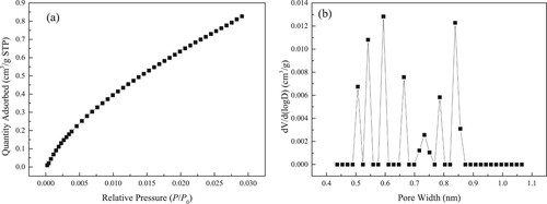 Figure 4. Isothermal adsorption curve for CO2 at 273.15 K (a) and PSD of micropore (b).