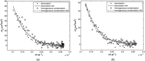 FIG. 2 Measured change in total volume concentration of adipic acid (a) and azelaic acid (b) aerosol particles versus inverse of set-temperature.