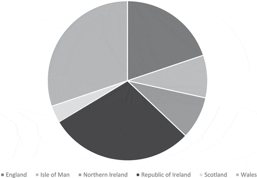 Figure 2. Number of Irish Sea MPAs, by country.
