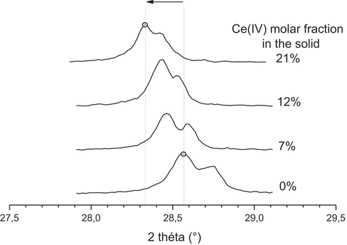 Figure 4. Peak position shifting with increasing cerium content, confirming the existence of a large solid solution domain for zirconium molybdate precipitates.