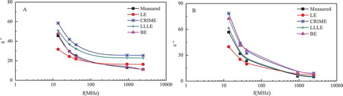 FIGURE 2 Measured and calculated dielectric properties for Chinese steamed bread samples with 46.8% moisture content at 21ºC ().