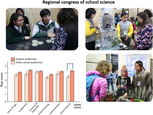 Figure 6. Sample of academies participating in a regional congress of school science. Lower left panel depicts average scores obtained by EXPLORA academies and other school academies in stand presentations. Error bars are standard errors. *indicate p < 0.05.
