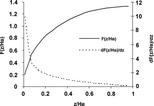 FIG. 3 The results of calculation of F(z/HB) function and its derivative.