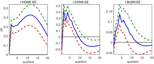 Figure 9. Estimated impulse responses of loan type specific interest rates to a contractionary monetary policy shock in the euro area. Dummies used in Estonian equations.