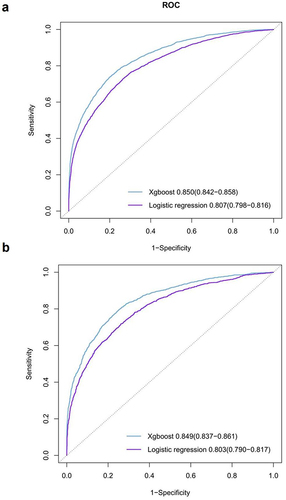 Figure 2 Comparison of AUC between LR and Xgboost models in predicting postoperative AKI. (a) derivation cohort. (b) testing cohort.
