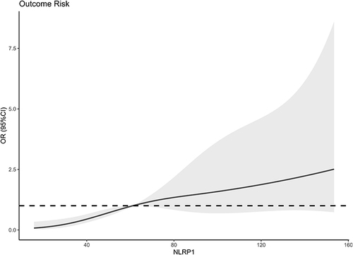 Figure 9 Restricted cubic spline showing linear correlation of serum nucleotide-binding oligomerization domain-like receptor family pyrin domain-containing 1 levels with risk of a poor prognosis at six months after acute intracerebral hemorrhage. Serum nucleotide-binding oligomerization domain-like receptor family pyrin domain-containing 1 levels were linearly related to the risk of poor prognosis six months after acute intracerebral hemorrhage (P>0.05).