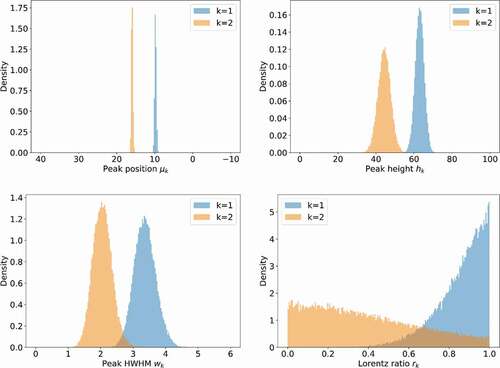 Figure 12. Posterior probability densities of peak parameters μk,hk,wk,rkk=1,2 for two peaks located at about EB=10 and 16 eV for the valence spectrum of SiO2.