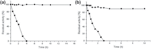 Figure 5. Inactivation course of native (<) and dextran in concentration 30% (w/v) (Mw 75 kDa) treated GOD (<) in presence of liquid-organic interface (a); under strong agitation (1200 rpm) (b). Experimental conditions were 25 °C and pH 5.0. Each data point represents the average value of three independent experiments.