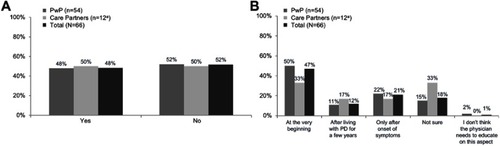 Figure 4 Proportion of 66 respondents without non-motor symptoms (NMS) experience who reported having received NMS education (A) and preferred timing for NMS education (B) (March 19, 2018–March 31, 2018). aLow base size; please consider directional.