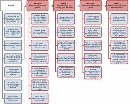 Figure A1. Flowchart of collective psychosocial support (PSS).