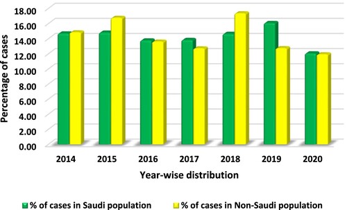 Figure 3. A graphical presentation of the overall percentage of pulmonary TB cases between the Saudi and non-Saudi population from 2014 to 2020.