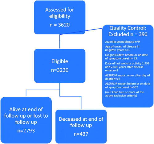 Figure 1 Participant flow diagram for the PatientsLikeMe database.