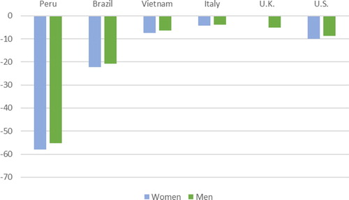 Figure 2. Change in post-support labour income by gender for countries with available data, second quarter of 2020 (in percent). Source: ILO (Citation2021).Note: Post-support labour income includes wage earnings, government-based support, self-employment income, and other transfers. Country selection based on availability of sex-disaggregated data. See ILO (Citation2021) for a detailed explanation.