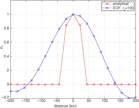 Fig. 2 Analytical and EOF approximation of the horizontal localization function. The figure shows a cross-section through the centre point. The number of horizontal EOF modes is 100.