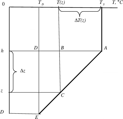 Fig. 2. The scheme of linear temperature profile (Table of symbols in Fig. 2 are the same as those in Fig. 1), T(z) is temperature at depth z, A, B, C, D, E are the vertices of a right triangles.