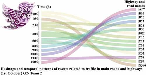 Figure 8. Students’ diagram showing the temporal patterns of traffic jams identified through tweets generated from automatic accounts.