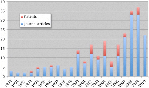 Figure 1 Illustration of the annual number of scientific publications and patents since 1990. Data analysis completed using the SciFinder Scholar search system on 29 September 2010 using the search terms ‘cellulose’ and ‘scCO2’ and its synonyms such as ‘supercritical carbon dioxide’ and ‘wood’.