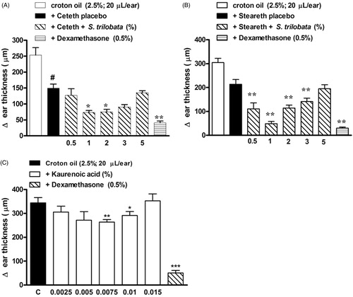 Figure 3. Effects of semisolids containing S. trilobata dried extract (0.5–5.0%) prepared in (A) Ceteth20® or (B) Steareth21® basis, (C) isolated KA (0.0025–0.015%), dexamethasone (0.5%) or placebo on ear edema induced by croton oil (2.5%) in mice. Each group represents the mean of five to seven animals, and the vertical bars indicate the S.E.M. Significant differences from control values are indicated as *p < 0.05 and **p < 0.01 (one-way ANOVA followed by Newman-Keuls post hoc test).