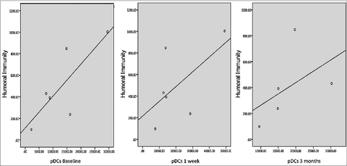 Figure 4. Correlation between the number of pDCs and geometric mean titers to measles, at baseline (Rho 0.60, p = 0.20), one week (Rho 0.48, p = 0.32) and 3 months (Rho 0.90, P < 0.05) with the humoral immune response 3 months after measles vaccination in 9 months old healthy children (each dot represent one subject).