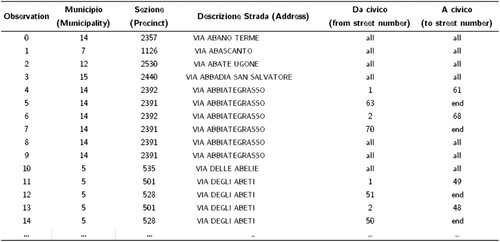 Figure 2. The Electoral Roadmap Dataset.