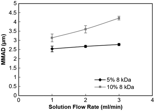 Figure 8. The MMAD of aerosols corresponding to solutions with increasing fluid flow rate. The nozzle with an aerosol exit orifice diameter of 500 µm was used to aerosolize 5% and 10% 8 kDa PVP solutions with 276 kPa (40 psi) compressed air pressure.