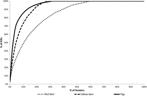 Figure 2 Annual kill distribution.