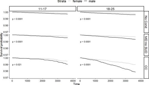 Figure 6 Kaplan Meier survival curve - by age at start of follow-up and condition group, stratified by sex.