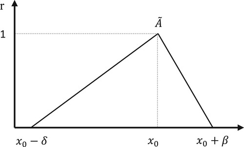 Figure 3. A triangular fuzzy number.