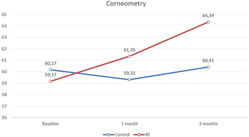 Figure 6 Hydration evaluation by corneometry between control group and Relax and Firmness (RF) baseline, 1 month post intervention and 3 months post-intervention.