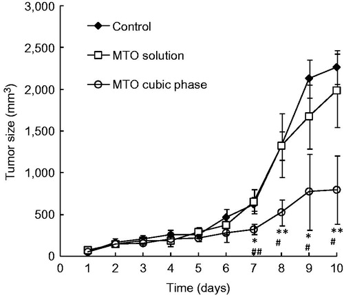 Figure 4. Profiles of the mouse tumor sizes following treatment with the MTO formulations for melanoma therapy. MTO cubic phase versus control, *p < 0.01, ** p < 0.001. MTO cubic phase versus MTO solution, #p < 0.05, ##p < 0.01. The data are presented as the means ± SDs (n = 6).