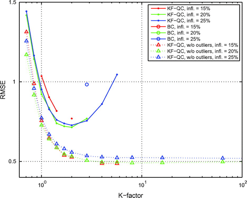 Figure 4. Performance of a system with non-Gaussian sparse observations using KF-QC.